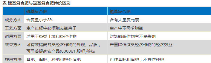 硫基、氯基复合肥的“天壤之别”