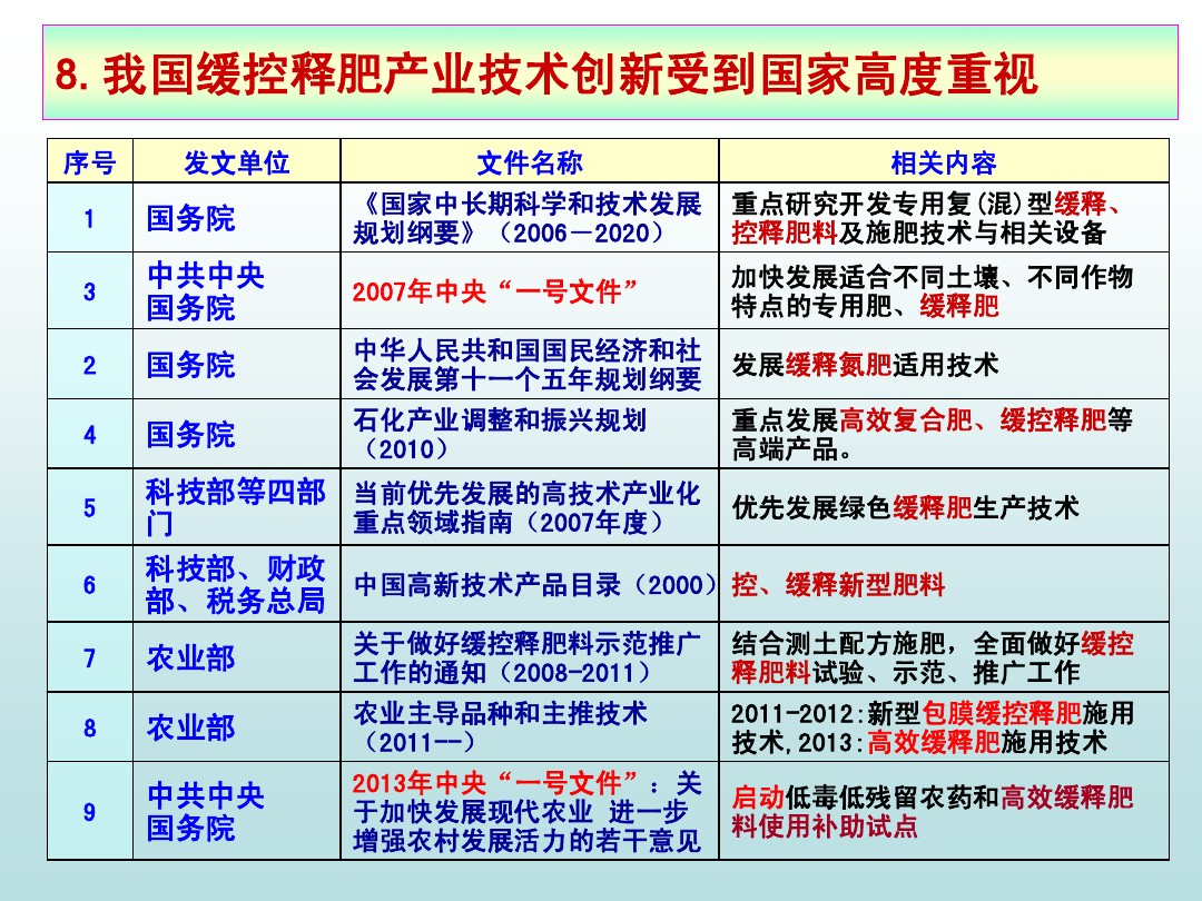 近年国内对缓（控）释肥重视逐渐增加